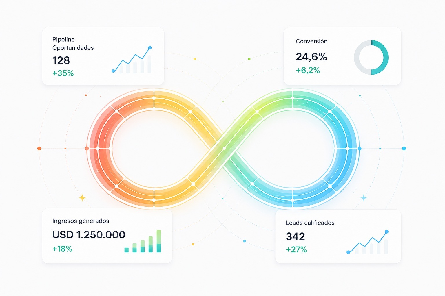 Ciclo de vida del cliente,operación comercial, aumentar ventas