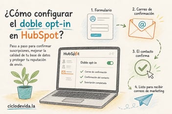 Ilustración editorial que explica cómo configurar el doble opt-in en HubSpot mediante un proceso de cuatro pasos: completar un formulario, recibir el correo de confirmación, confirmar la suscripción y quedar habilitado para recibir correos de marketing.