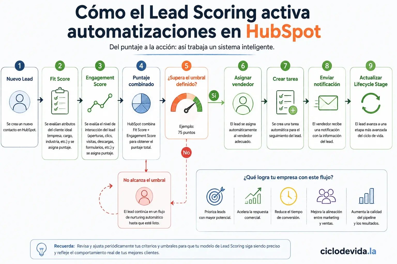 Flujo que muestra cómo un Lead Scoring en HubSpot evalúa Fit Score y Engagement Score, supera un umbral y activa la asignación de vendedor, tareas, notificaciones y cambios en Lifecycle Stage.