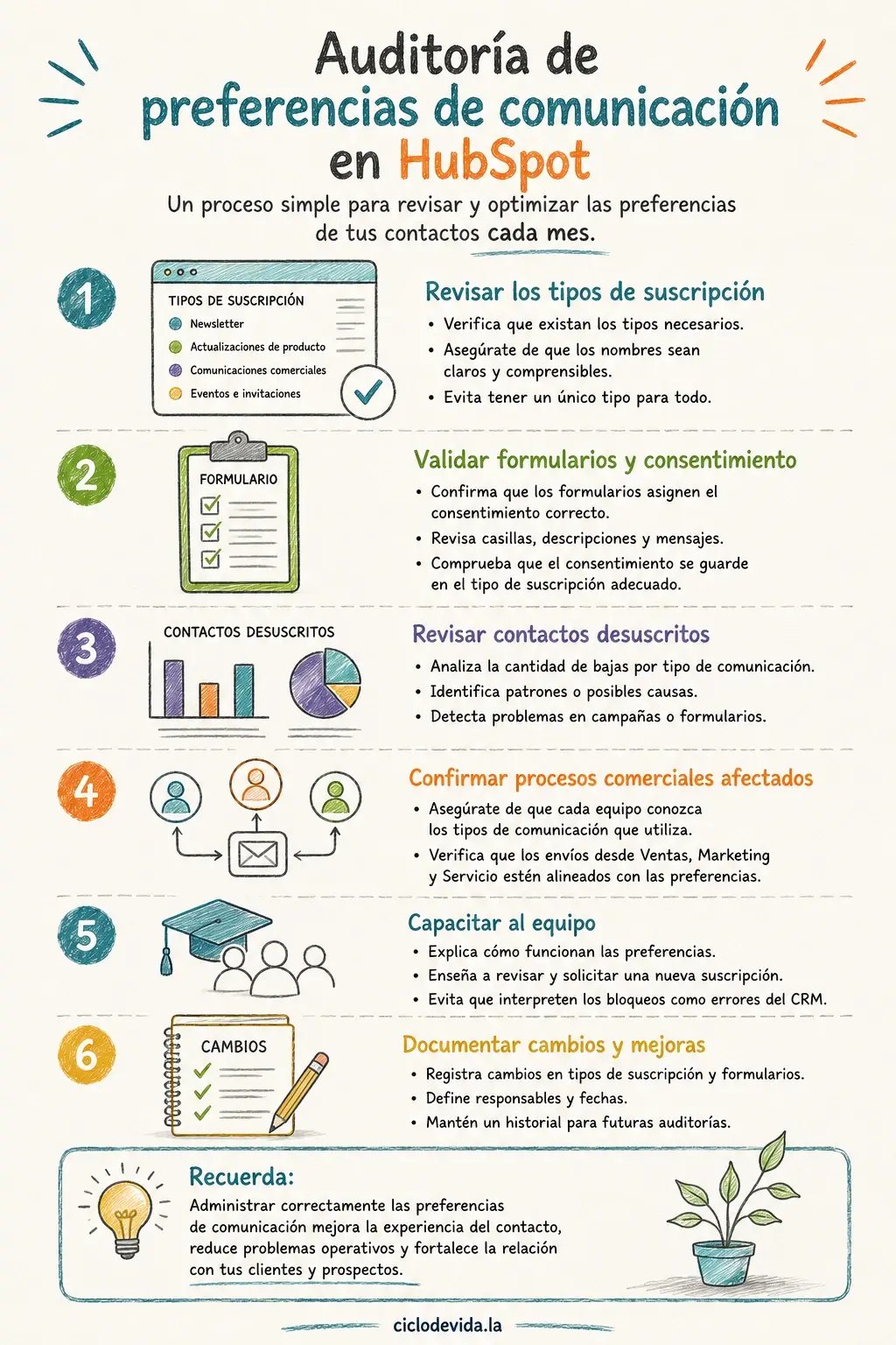 Infografía que muestra un proceso de seis pasos para auditar las preferencias de comunicación en HubSpot, incluyendo la revisión de tipos de suscripción, formularios y consentimiento, contactos desuscritos, procesos comerciales, capacitación del equipo y documentación de cambios.