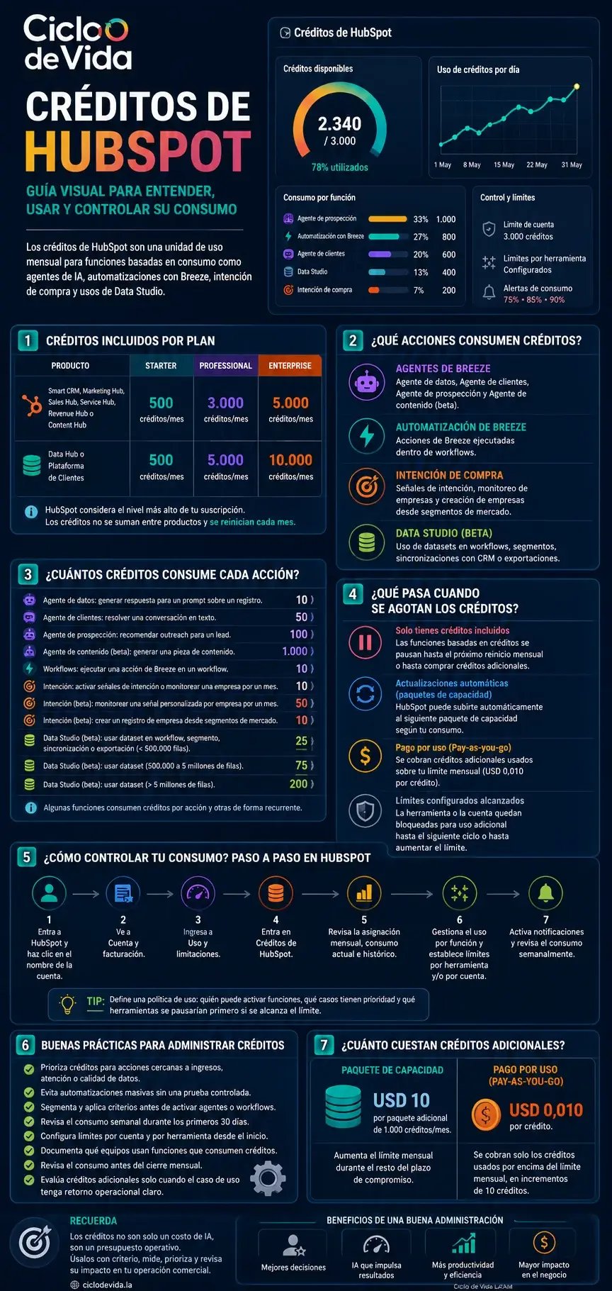 Infografía vertical que explica qué son los créditos de HubSpot, cuántos incluye cada plan, qué acciones los consumen, cómo controlarlos y cuánto cuestan los créditos adicionales.