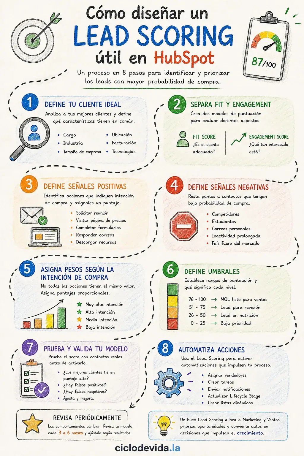 Infografía con ocho pasos para diseñar un Lead Scoring útil en HubSpot, desde definir el cliente ideal hasta automatizar acciones y revisar el modelo.