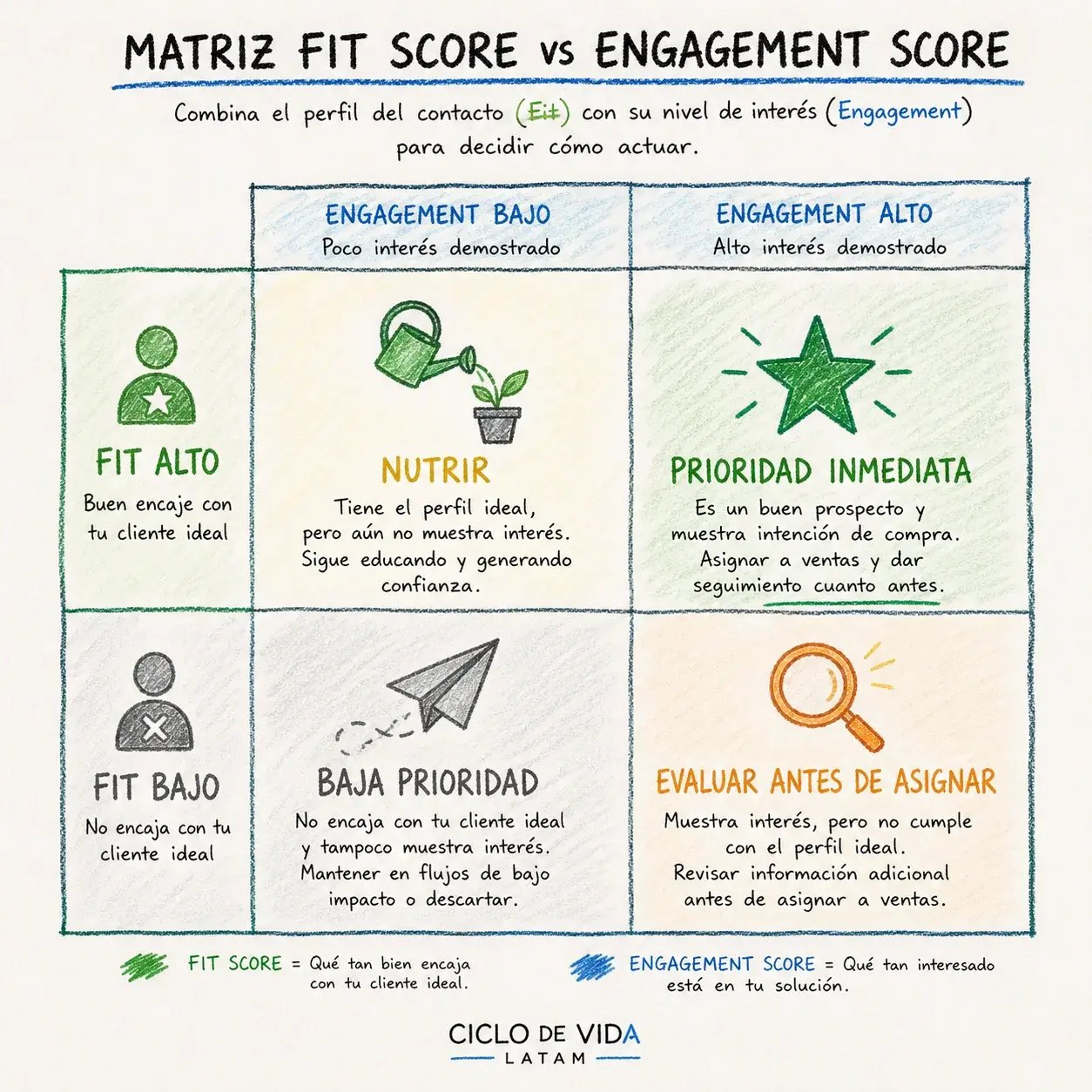 Matriz que combina Fit Score y Engagement Score para clasificar leads entre baja prioridad, nutrición, evaluación y prioridad inmediata.