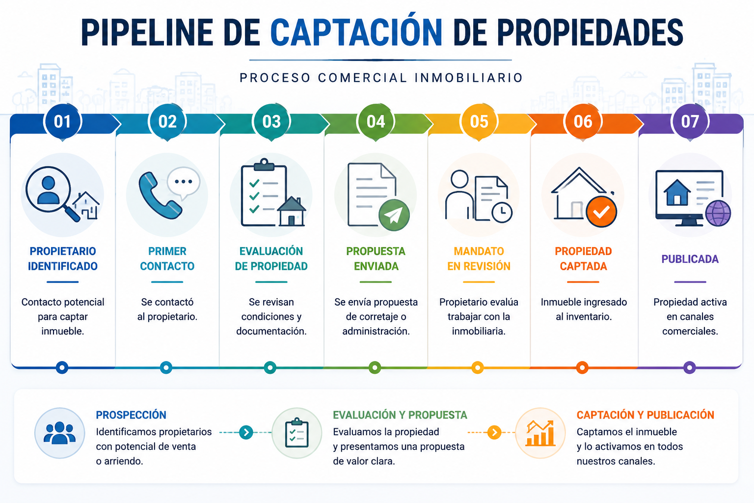 pipeline-captacion-propiedades-crm-inmobiliaria