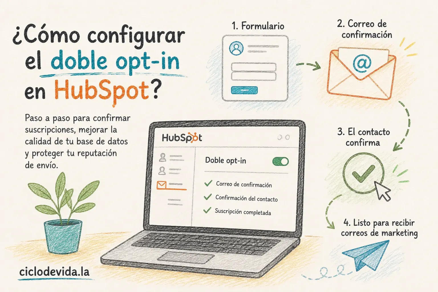 Ilustración editorial que explica cómo configurar el doble opt-in en HubSpot mediante un proceso de cuatro pasos: completar un formulario, recibir el correo de confirmación, confirmar la suscripción y quedar habilitado para recibir correos de marketing.