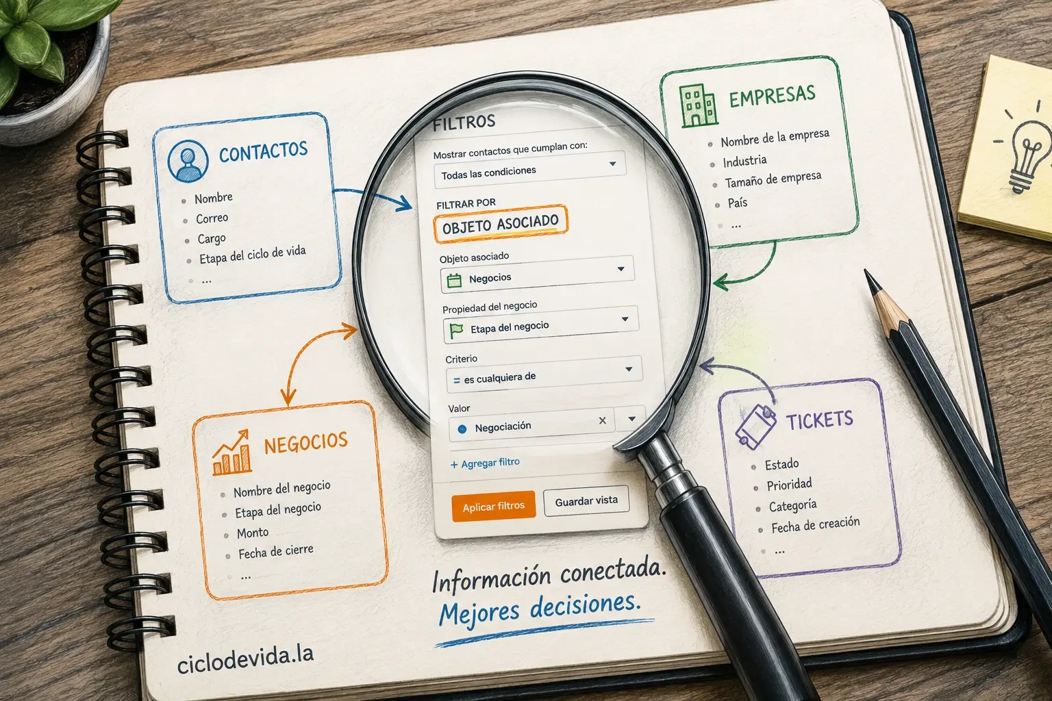 Filtrado multiobjeto de HubSpot representado mediante una ilustración editorial donde una lupa destaca el uso de propiedades de objetos asociados para relacionar contactos, empresas, negocios y tickets dentro del CRM.